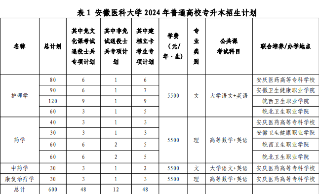 安徽醫科大學普通專升本招生專業都有哪些？——官網最新發布招生簡章及備考指南一覽-圖3
