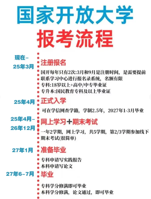 2025年合肥市國家開放大學專科學歷怎么報名？招生專業具體都有哪些？——官網最新發布報考流程及招生簡章一覽-圖5
