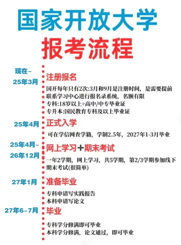 2025年蕪湖市國家開放大學(xué)專科學(xué)歷怎么報名？招生專業(yè)具體都有哪些？——官網(wǎng)最新發(fā)布報考流程及招生簡章-圖5