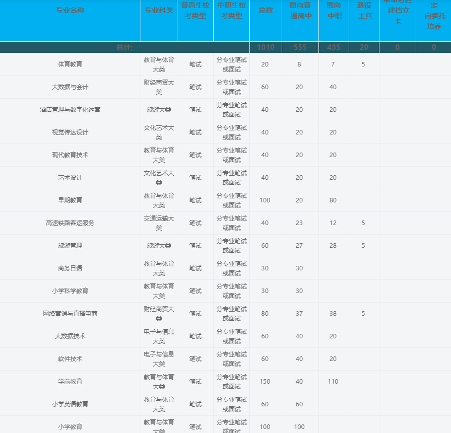 2025年桐城師范高等專科學校高職單招/分類考試線下培訓班——安徽單招網雙師教育/上岸率高！-圖3