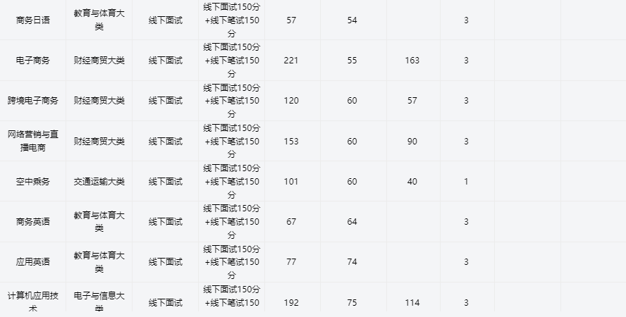 2025年安徽國際商務職業學院高職單招/分類考試線下培訓班——安徽單招網雙師教育/上岸率高！-圖5