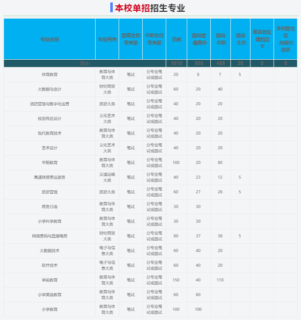2025年桐城師范高等專科學(xué)校校考考哪些內(nèi)容？備考推薦安徽單招網(wǎng)集訓(xùn)營(yíng)！小班教學(xué)+雙師教育！-圖3