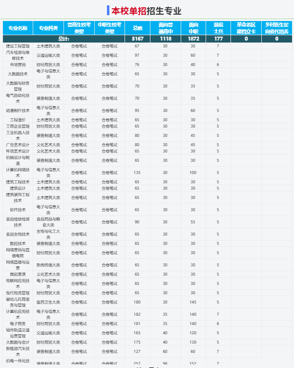 2025年安徽工貿職業技術學院?？伎寄男﹥热荩總淇纪扑]安徽單招網集訓營！小班教學+雙師教育！-圖3