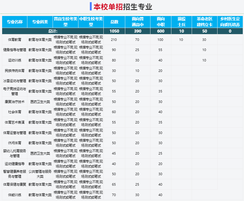 2025年安徽體育運動職業技術學院校考考哪些內容？備考推薦安徽單招網集訓營！小班教學+雙師教育！-圖3