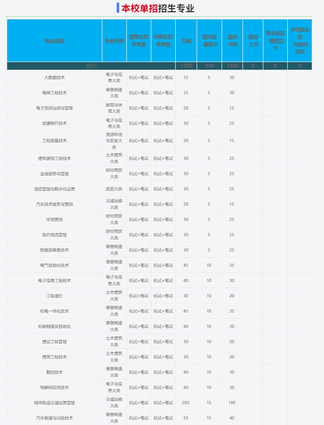 2025年合肥共達(dá)職業(yè)技術(shù)學(xué)院校考考哪些內(nèi)容？備考推薦安徽單招網(wǎng)集訓(xùn)營(yíng)！小班教學(xué)+雙師教育！-圖3