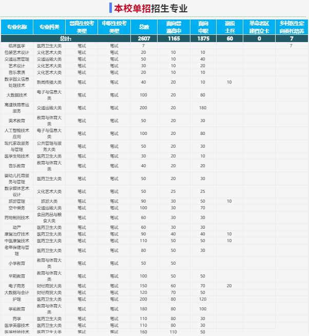 2025年滁州城市職業(yè)學(xué)院校考考試內(nèi)容是什么？備考推薦安徽單招網(wǎng)集訓(xùn)營！校考培訓(xùn)+升學(xué)指導(dǎo)！-圖3
