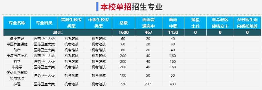 2025年黃山健康職業學院?？伎荚噧热菔鞘裁矗總淇纪扑]安徽單招網集訓營！?？寂嘤?升學指導！-圖3