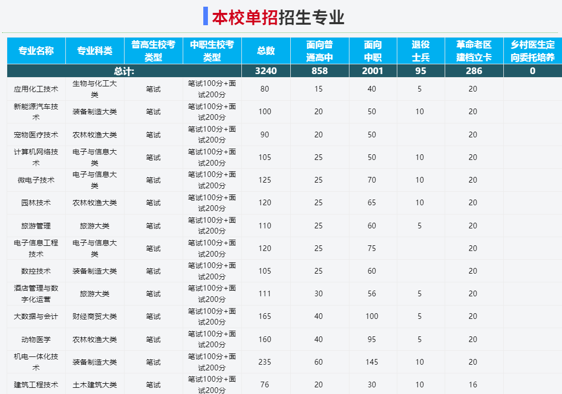 2025年池州職業技術學院高職單招/分類考試線下培訓班哪家好？——推薦安徽單招網線下集訓營|封閉式管理|升學率高！-圖3