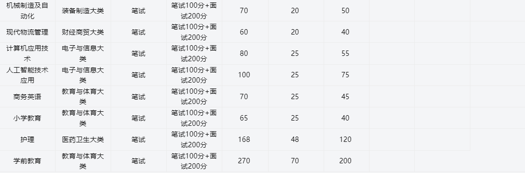2025年池州職業技術學院高職單招/分類考試線下培訓班哪家好？——推薦安徽單招網線下集訓營|封閉式管理|升學率高！-圖5