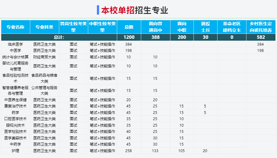 2025年皖西衛生職業學院校考考試內容是什么？備考推薦安徽單招網集訓營！校考培訓+升學指導！-圖3