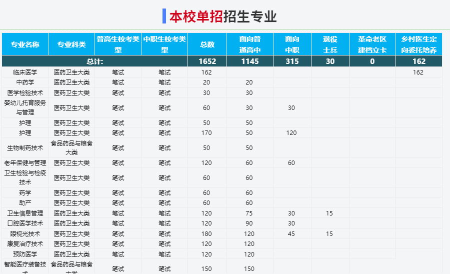 2025年安徽醫學高等專科學校校考考試內容是什么？備考推薦安徽單招網集訓營！校考培訓+升學指導！-圖3