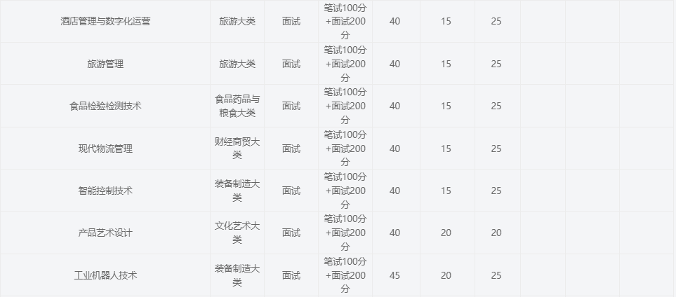 2025年馬鞍山職業技術學院高職單招/分類考試線下培訓班哪家好？如何備考？——推薦安徽單招網線下集訓營|封閉式管理|升學率高！-圖4