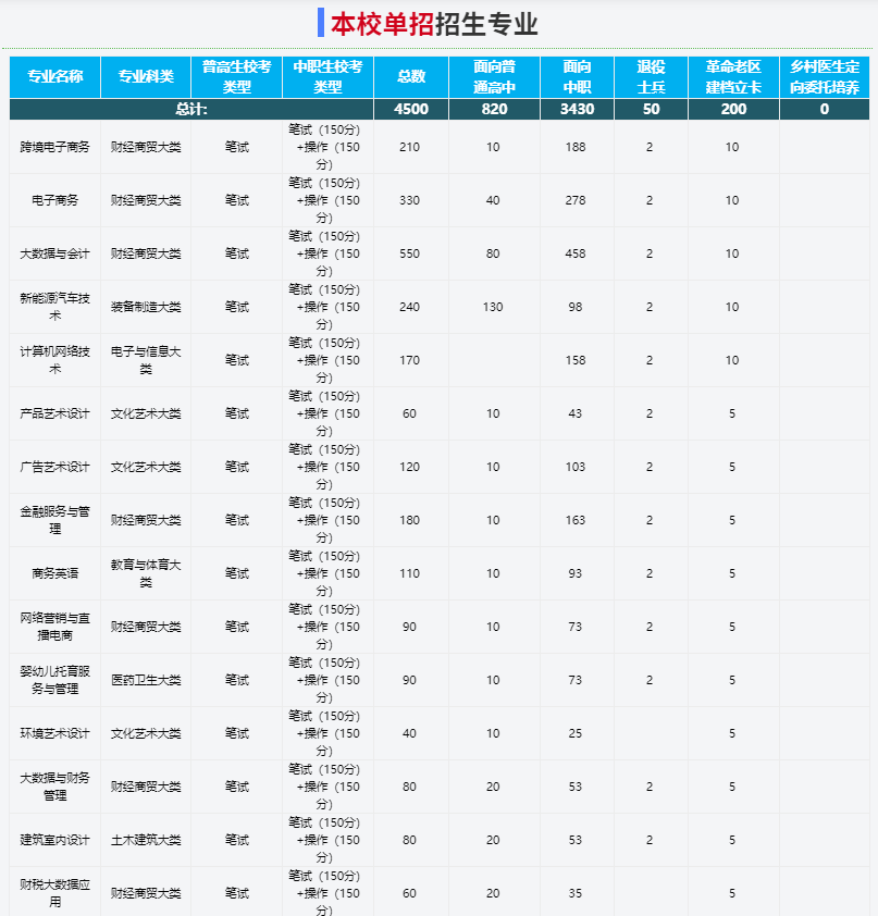 2025年安徽工商職業(yè)學(xué)院校考考試內(nèi)容是什么？備考推薦安徽單招網(wǎng)集訓(xùn)營！校考培訓(xùn)+升學(xué)指導(dǎo)！-圖3