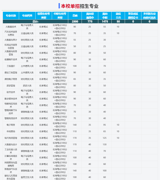 2025年徽商職業(yè)學(xué)院校考考試內(nèi)容是什么？備考推薦安徽單招網(wǎng)集訓(xùn)營(yíng)！?？寂嘤?xùn)+升學(xué)指導(dǎo)！-圖3