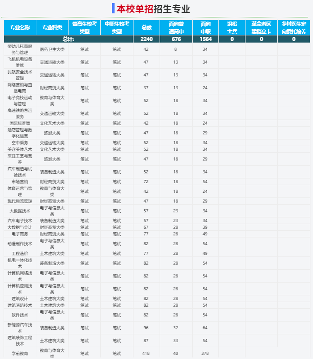2025年合肥濱湖職業技術學院校考考試內容是什么？備考推薦安徽單招網集訓營！校考培訓+升學指導！-圖3