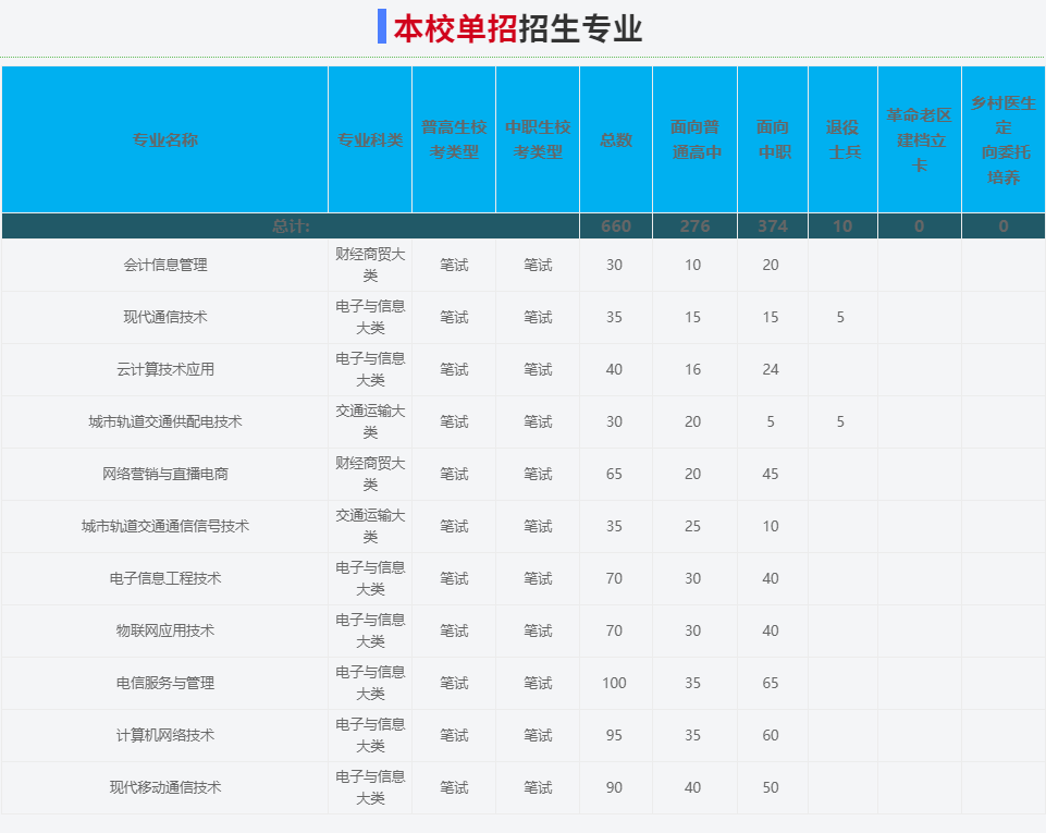 2025年安徽郵電職業技術學院高職單招/分類考試需要考多少分才能上？校考考試內容和占比是多少？-圖3