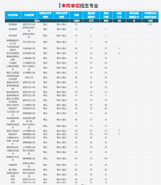 2025年阜陽職業(yè)技術學院校考考試內容是什么？備考推薦安徽單招網集訓營！校考培訓+升學指導！-圖3