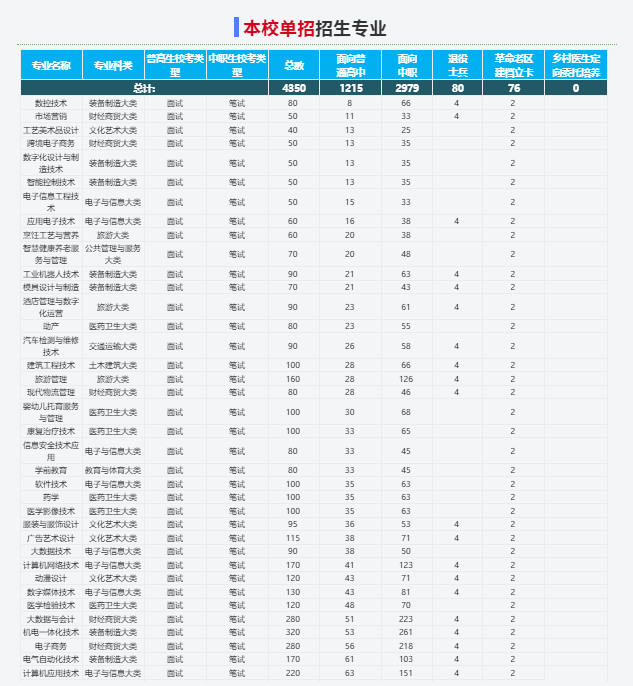 2025年銅陵職業學院校考考試內容是什么？備考推薦安徽單招網集訓營！校考培訓+升學指導！-圖3