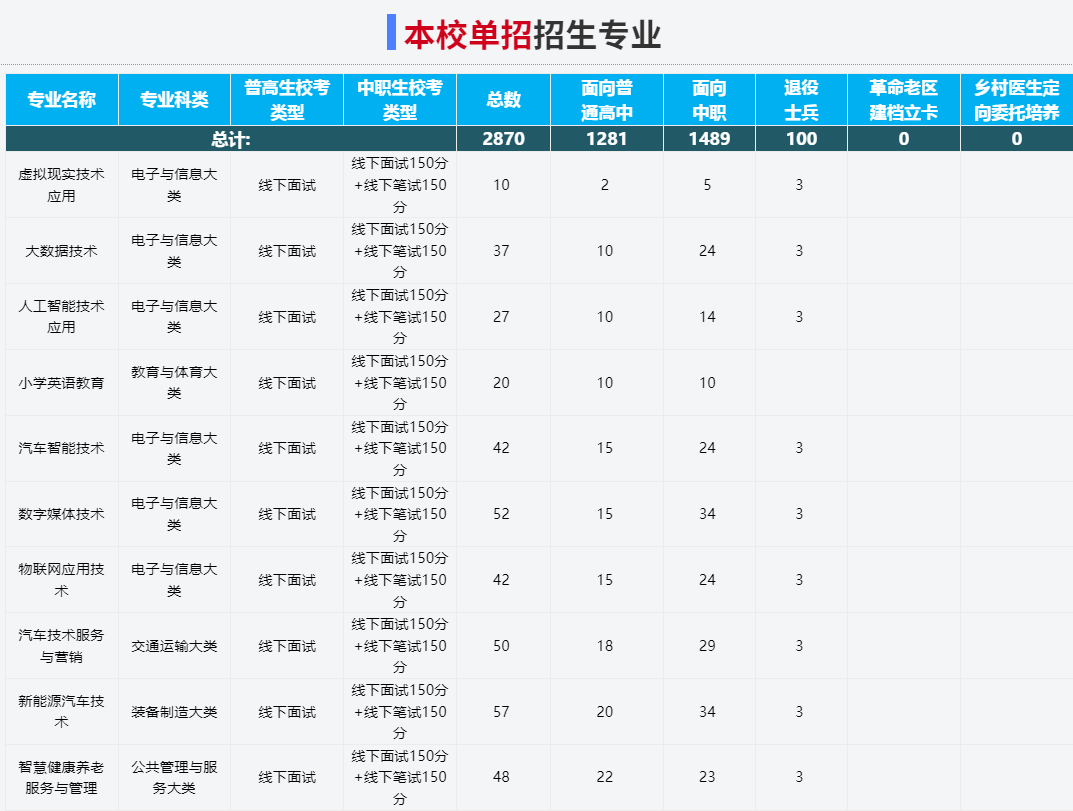 2025年安徽國際商務職業學院高職單招/分類考試需要考多少分才能上？校考考試內容和占比是多少？-圖3