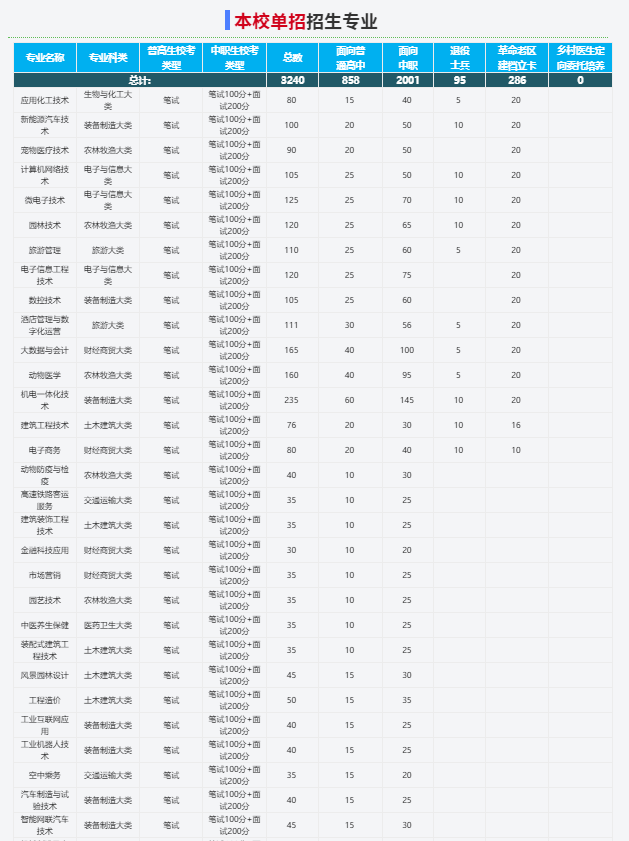 2025年池州職業(yè)技術(shù)學(xué)院校考考試內(nèi)容是什么？備考推薦安徽單招網(wǎng)集訓(xùn)營！?？寂嘤?xùn)+升學(xué)指導(dǎo)！-圖3