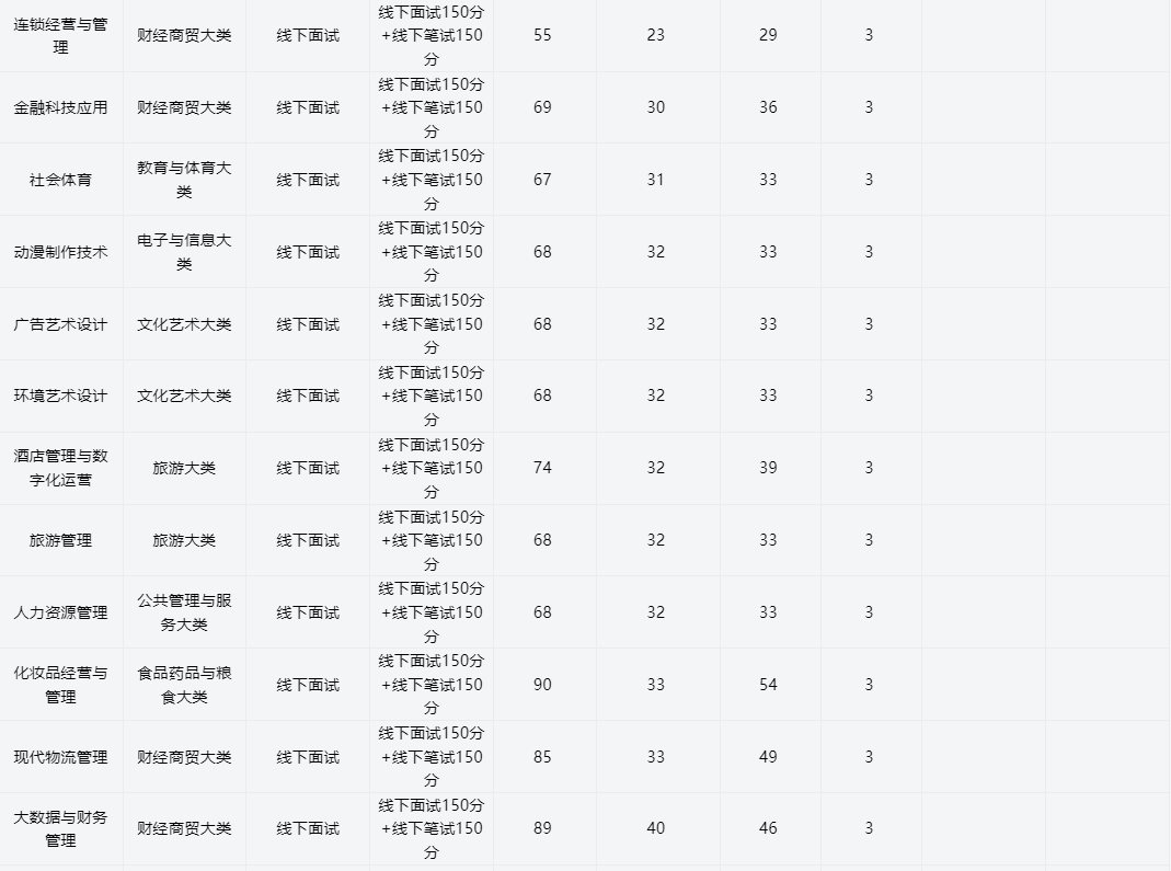 2025年安徽國際商務職業學院高職單招/分類考試需要考多少分才能上？校考考試內容和占比是多少？-圖4