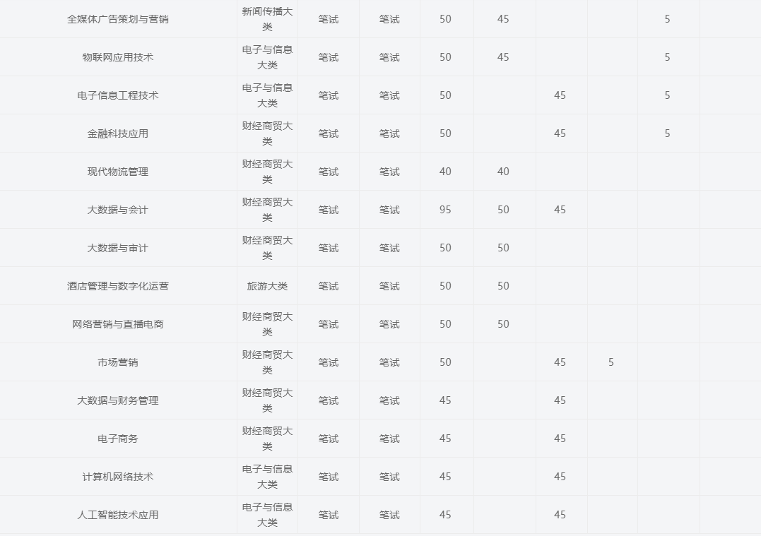 2025年安徽商貿(mào)職業(yè)技術(shù)學(xué)院高職單招/分類考試需要考多少分才能上？?？伎荚噧?nèi)容和占比是多少？-圖5