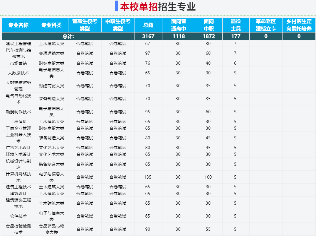 2025年安徽工貿職業技術學院高職單招/分類考試需要考多少分才能上？校考考試內容和占比是多少？-圖3