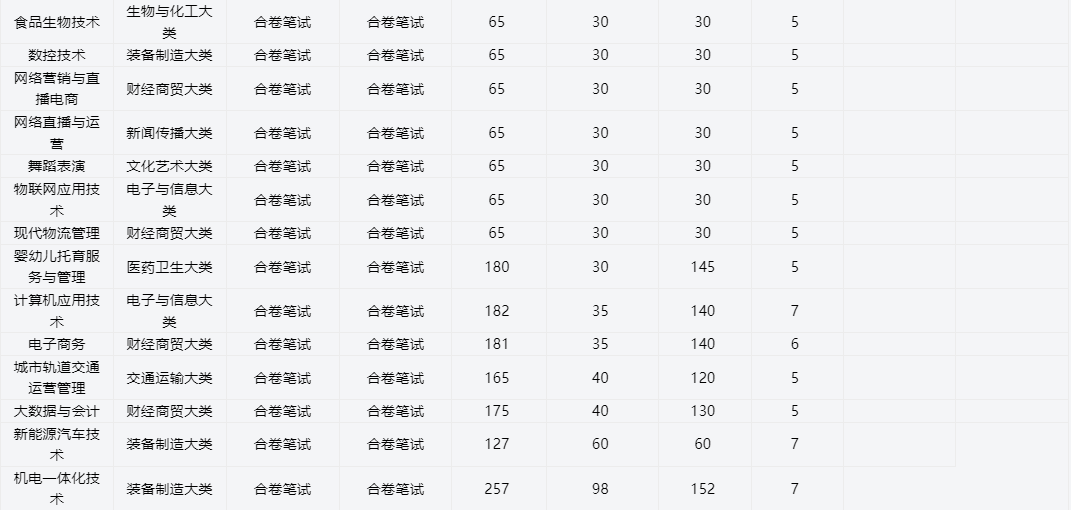 2025年安徽工貿職業技術學院高職單招/分類考試需要考多少分才能上？校考考試內容和占比是多少？-圖4