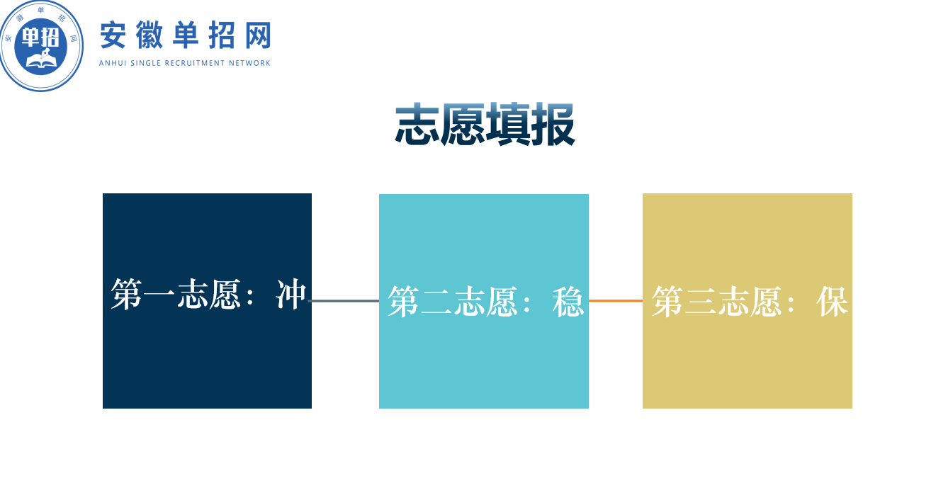 2025年安徽高職單招/分類考試線下升學率最高的培訓班推薦榜首—安徽單招網|全日制封閉集訓|高效備考|沖刺公辦大專/本科-圖1