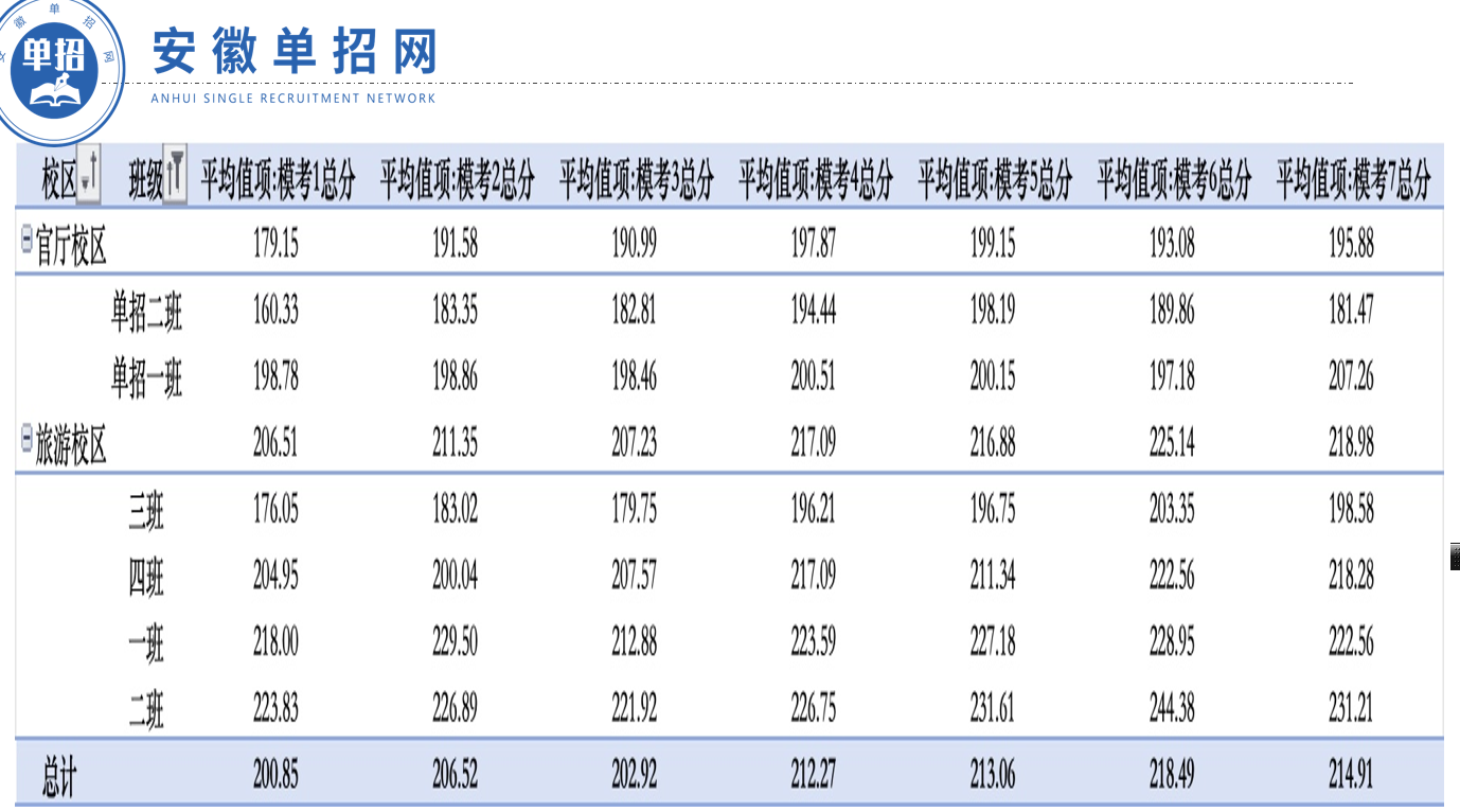 2025年安徽省分類考試/高職單招/春季高考校考文化課（語數英）+校考綜合性素質測試培訓班-安徽單招網（志愿填報指導+升學規劃指導）-圖4