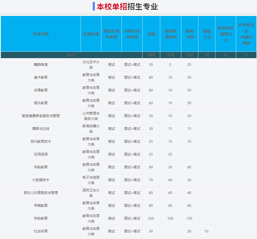2025年阜陽幼兒師范高等專科學校高職單招/分類考試需要考多少分才能上？校考考試內容和占比是多少？-圖3