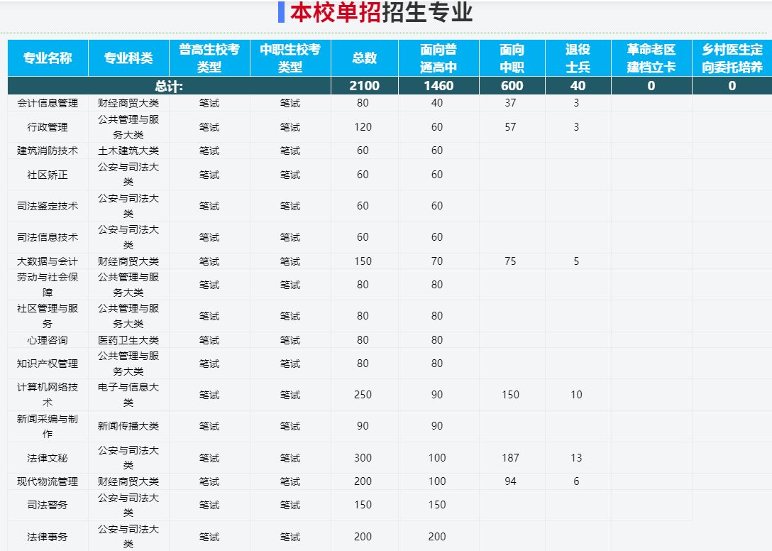 2025年安徽警官職業(yè)學(xué)院高職單招/分類考試需要考多少分才能上？校考考試內(nèi)容和占比是多少？-圖3