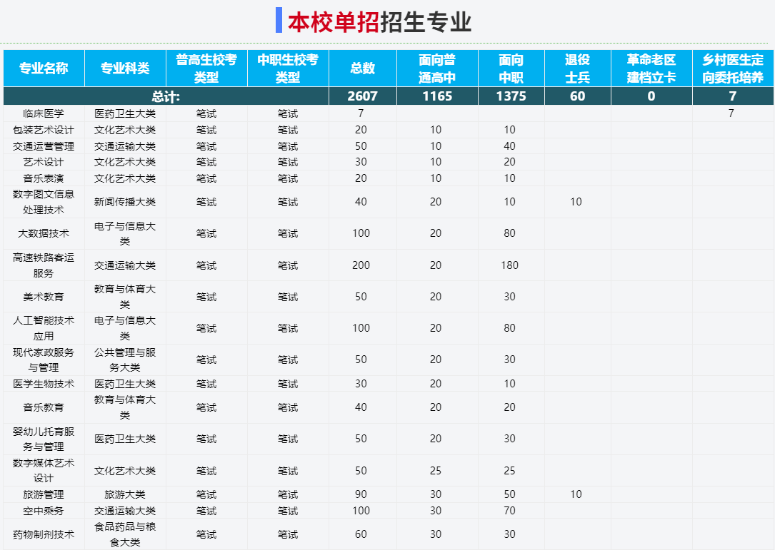 2025年滁州城市職業學院高職單招/分類考試文化課需要考多少分才能上？校考考試內容和占比是多少？-圖3