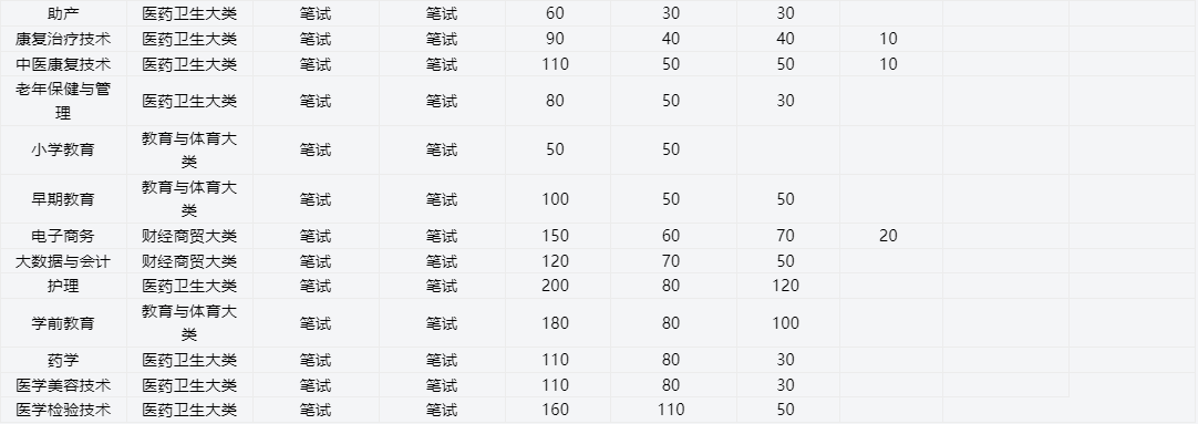 2025年滁州城市職業學院高職單招/分類考試文化課需要考多少分才能上？校考考試內容和占比是多少？-圖4