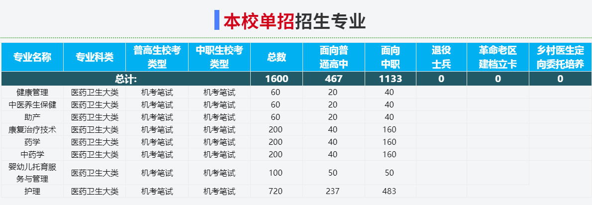 2025年黃山健康職業學院高職單招/分類考試文化課需要考多少分才能上？校考考試內容和占比是多少？-圖3