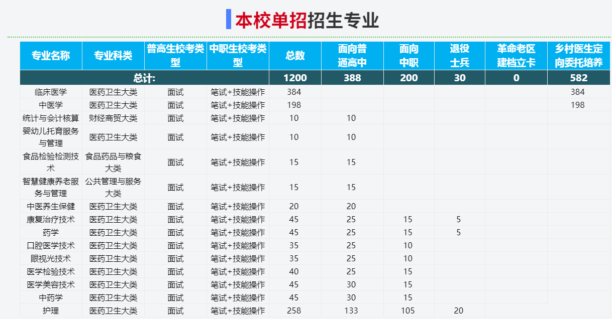 2025年皖西衛生職業學院高職單招/分類考試公共文化課需要考多少分才能上？校考考試內容和占比是多少？-圖3