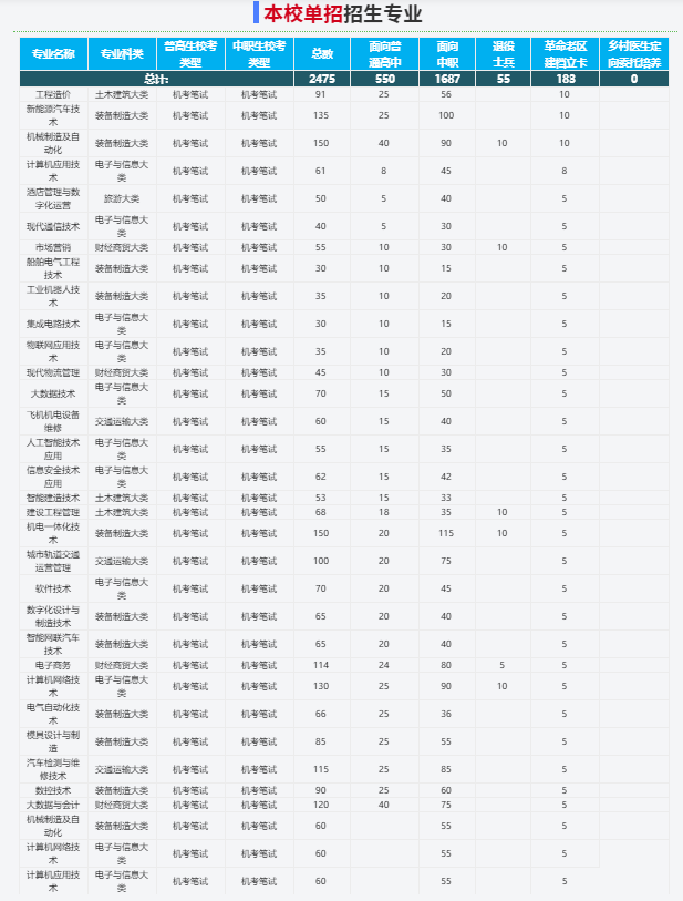 2025年安徽國防科技職業學院校考考試內容是什么？備考推薦安徽單招網集訓營！校考培訓+升學指導！-圖3
