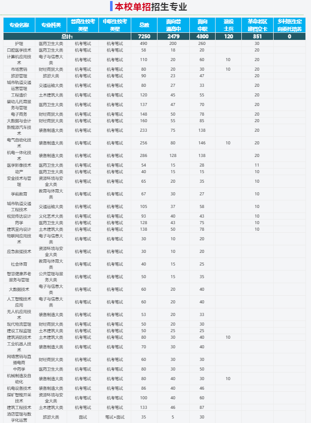 2025年淮南聯合大學校考考試內容是什么？備考推薦安徽單招網集訓營！校考培訓+升學指導！-圖3