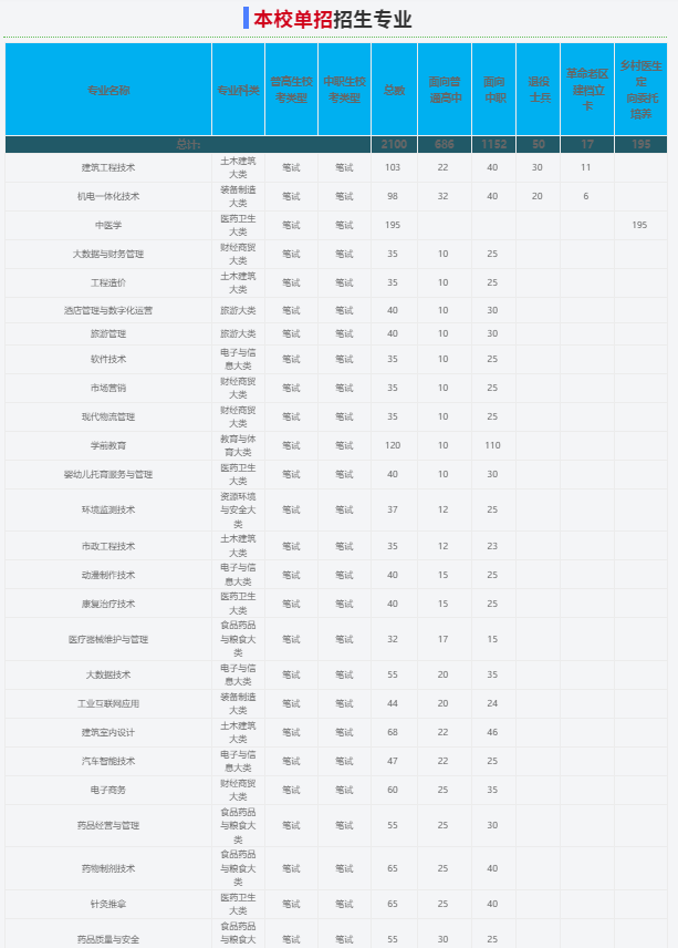2025年亳州職業技術學院校考考試內容是什么？備考推薦安徽單招網集訓營！校考培訓+升學指導！-圖3