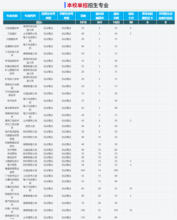 2025年安徽工業職業技術學院校考考試內容是什么？備考推薦安徽單招網集訓營！校考培訓+升學指導！-圖3
