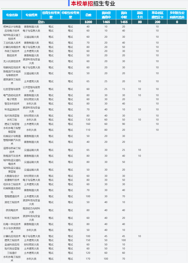 2025年安徽水利水電職業技術學院校考考試內容是什么？備考推薦安徽單招網集訓營！校考培訓+升學指導！-圖3