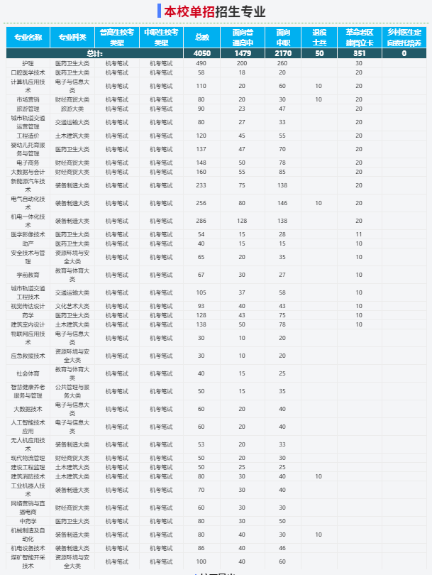 2025年淮南職業技術學院校考考試內容是什么？備考推薦安徽單招網集訓營！校考培訓+升學指導！-圖3
