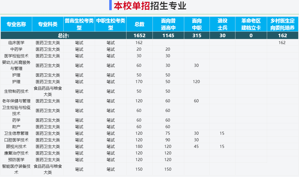 2025年安徽醫(yī)學(xué)高等專科學(xué)校高職單招/分類考試文化課需要考多少分才能上？校考考試內(nèi)容和占比是多少？-圖3