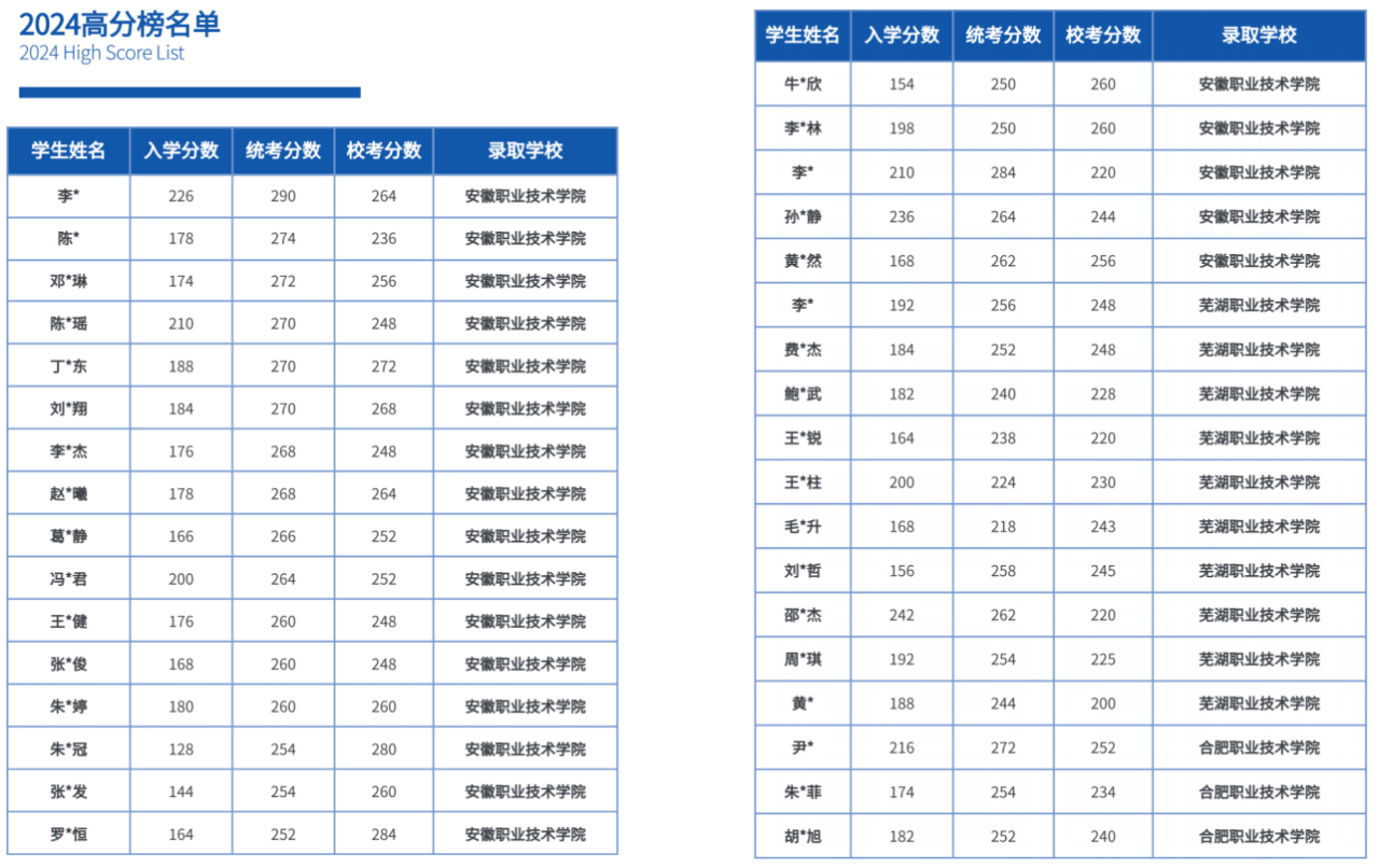 2025年備考安徽單招的學生可以選擇安徽單招網沖刺班上公辦大專！-圖5
