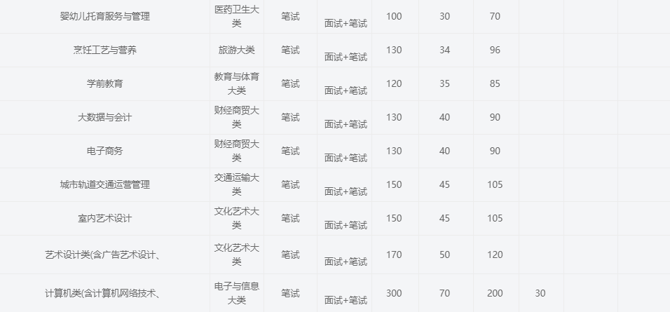 2025年安徽中澳科技職業學院高職單招/分類考試文化課需要考多少分才能上？校考考試內容和占比是多少？-圖4