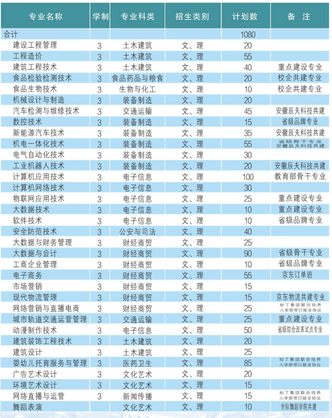 2025年單招生滑檔復(fù)讀來(lái)安徽工貿(mào)國(guó)際預(yù)科班！-圖2
