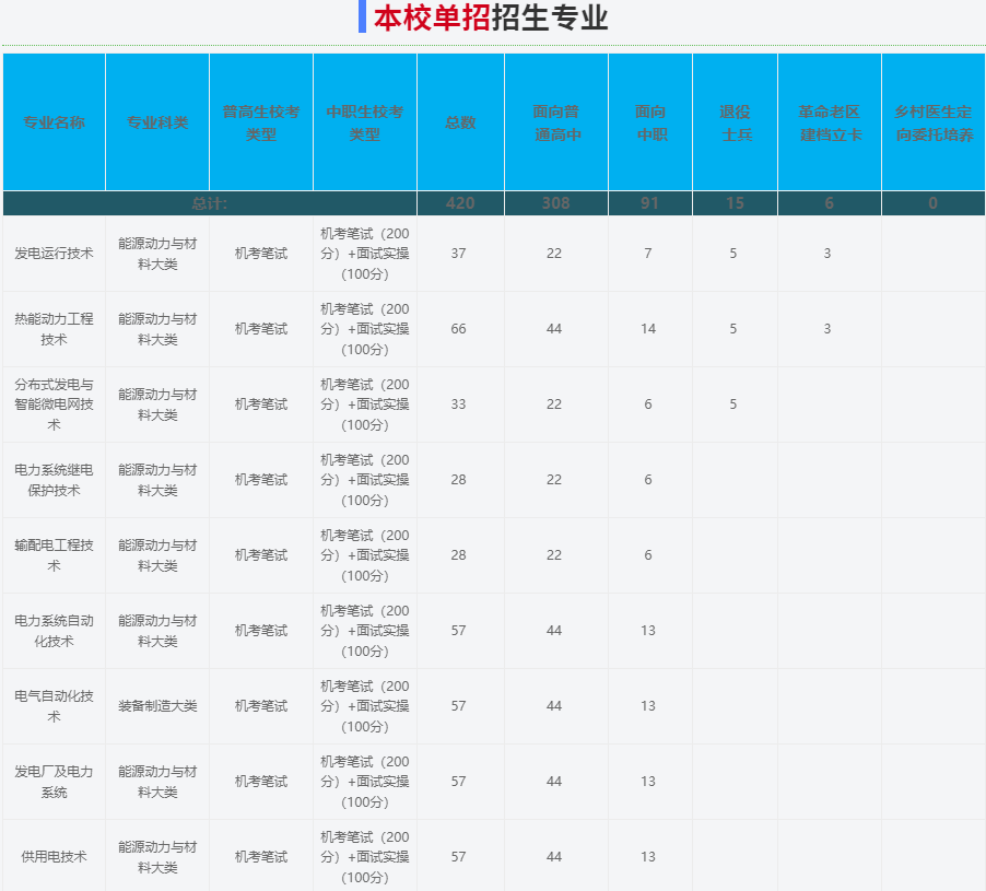2025年安徽電氣工程職業技術學院高職單招/分類考試文化課需要考多少分才能上？校考考試內容和占比是多少？-圖3