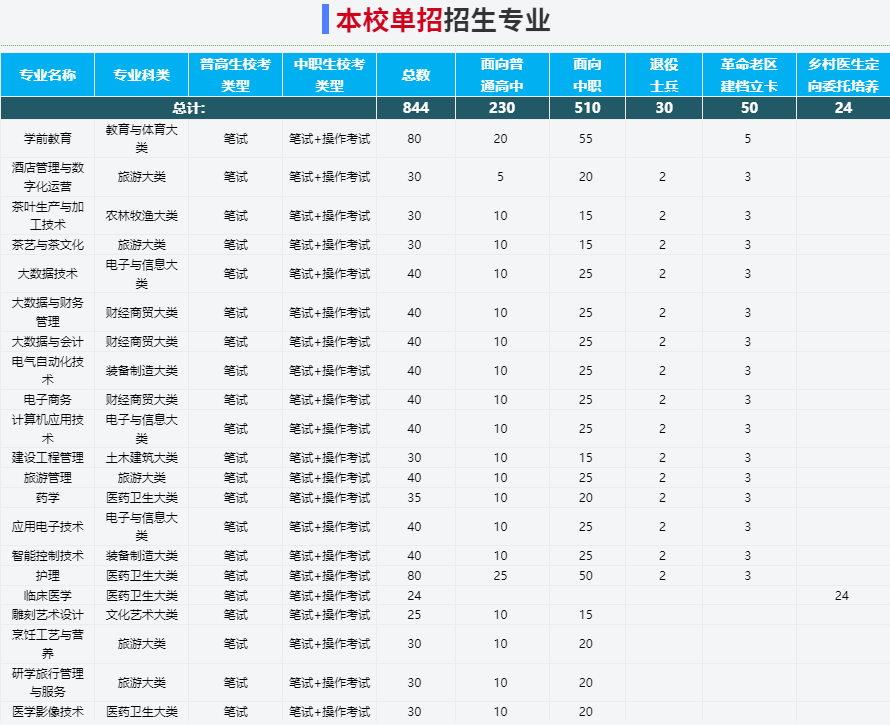 2025年黃山職業(yè)技術(shù)學(xué)院高職單招/分類考試文化課需要考多少分才能上？校考考試內(nèi)容和占比是多少？-圖3
