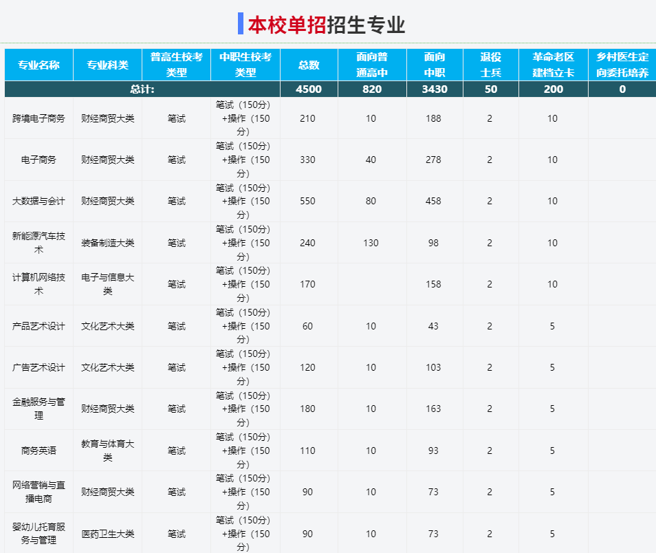 2025年安徽工商職業(yè)學院高職單招/分類考試文化課需要考多少分才能上？校考考試內(nèi)容和占比是多少？-圖3