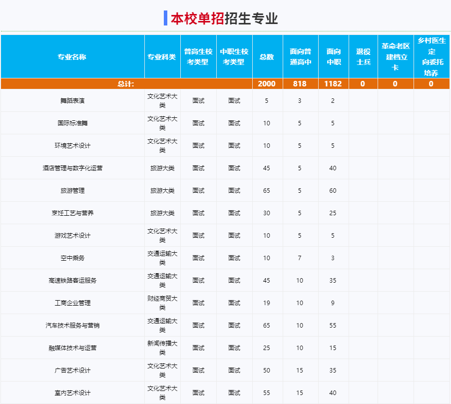 2025年安徽綠海商務職業學院高職單招/分類考試文化課需要考多少分才能被錄?。啃？伎荚噧热莺驼急仁嵌嗌?？-圖3